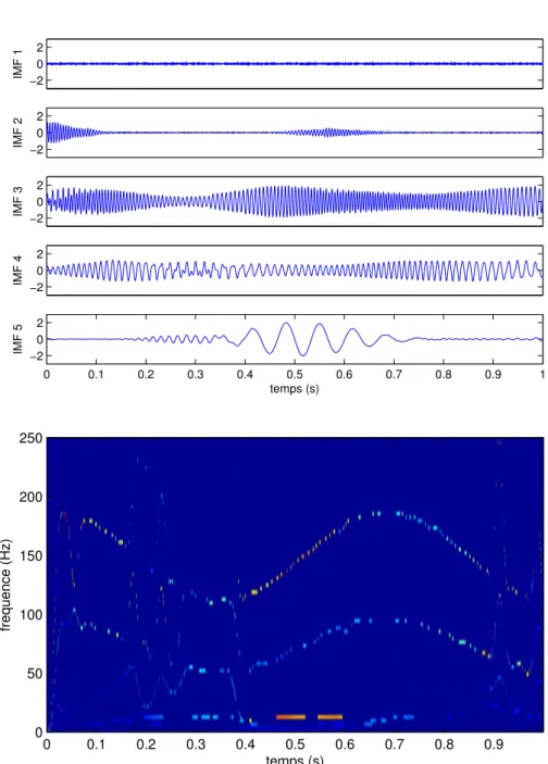 Figure 1.8 EMD d’ensemble du signal multicomposantes faiblement bruité de la Figure 1.6