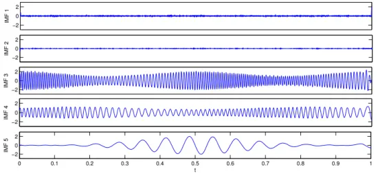 Figure 1.14 Décomposition par l’EMD-NI du signal faiblement bruité de la figure 1.6 (à comparer avec la Figure 1.8).