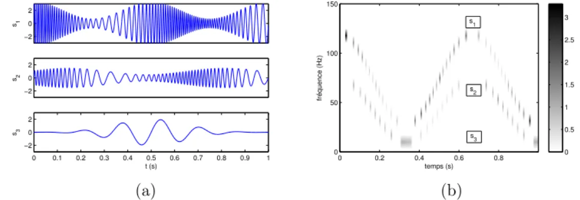 Figure 1.16 (a) : Les trois composantes s 1 , s 2 , s 3 du signal test. (b) : La représentation temps-fréquence idéale du signal.