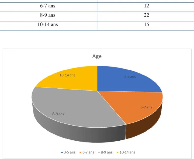 Tableau I: répartition selon l’âge 