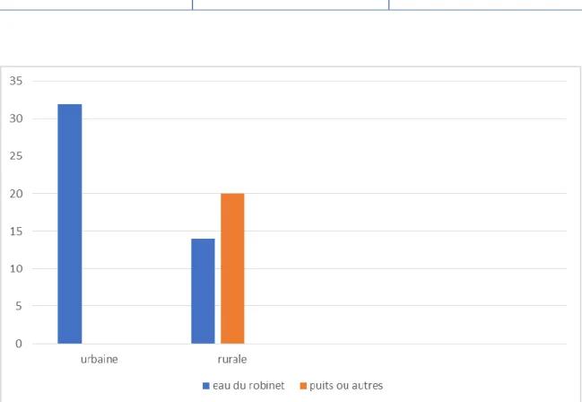 Tableau IV:: répartition selon l’origine et la source d’eau  