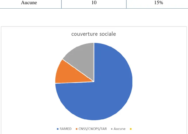 Tableau V: répartition selon la couverture sociale 