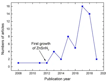 Figure 1.7 Number of articles on ZnSnN 2  published per year based from web of science up to date  18/12/2018