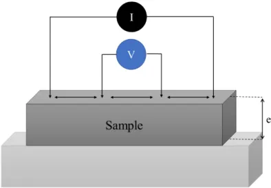 Figure 2.7 Schematic of the four-point probe method for resistivity measurement.