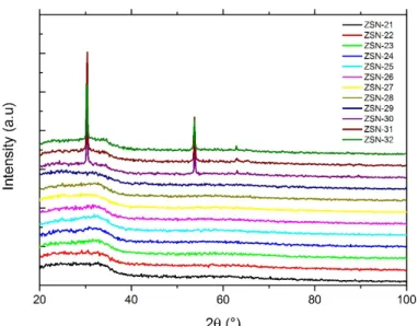 Figure 3.3  XRD of ZnSnN 2  films deposited in pure nitrogen with different parameters of  elaboration (table 3.4)