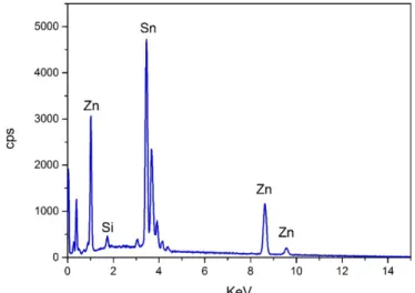 Figure 3.6 EDS spectrum of a ZnSnN 2  film deposited on silicon substrate. 