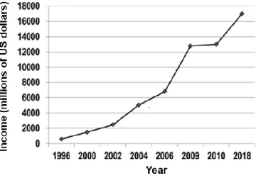 Figure 3. Evolution of the world market for biosensors in millions of US dollars, modified  from [33] 