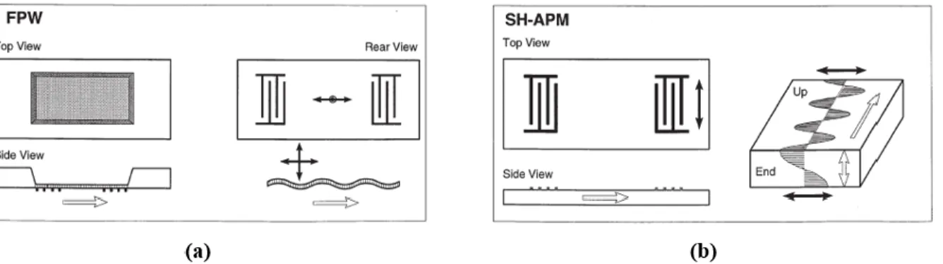 Figure 11. Acoustic wave plate propagation in the case of FPW (a) and SH-APM (b), modified  from [125] (Black arrows: particle displacement, white arrows: wave propagation) 