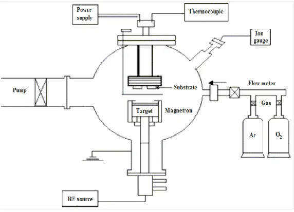 Figure 25. Schematic of an RF magnetron sputtering setup, modified from [159] 
