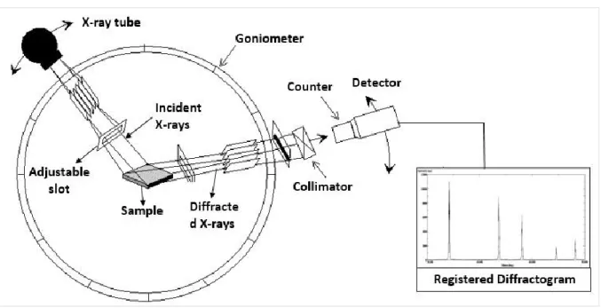 Figure 26. Schematic representation of the operation of an X-ray diffractometer  In standard XRD measurements, two configurations can be used: 