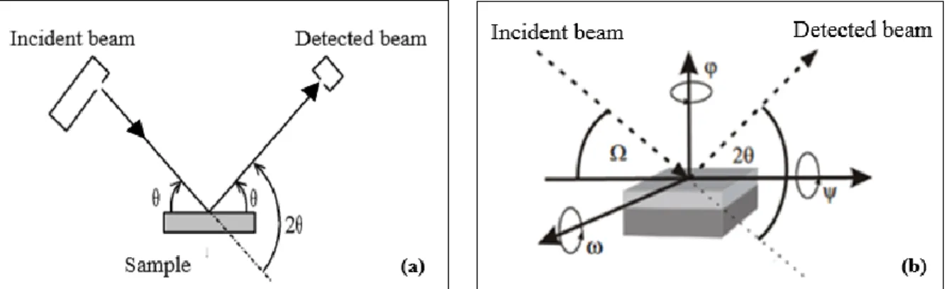 Figure 27. Definition of angles in the Bragg-Brentano (a) and Shultz (b) configurations  4.3.1.2 Measurement procedure 