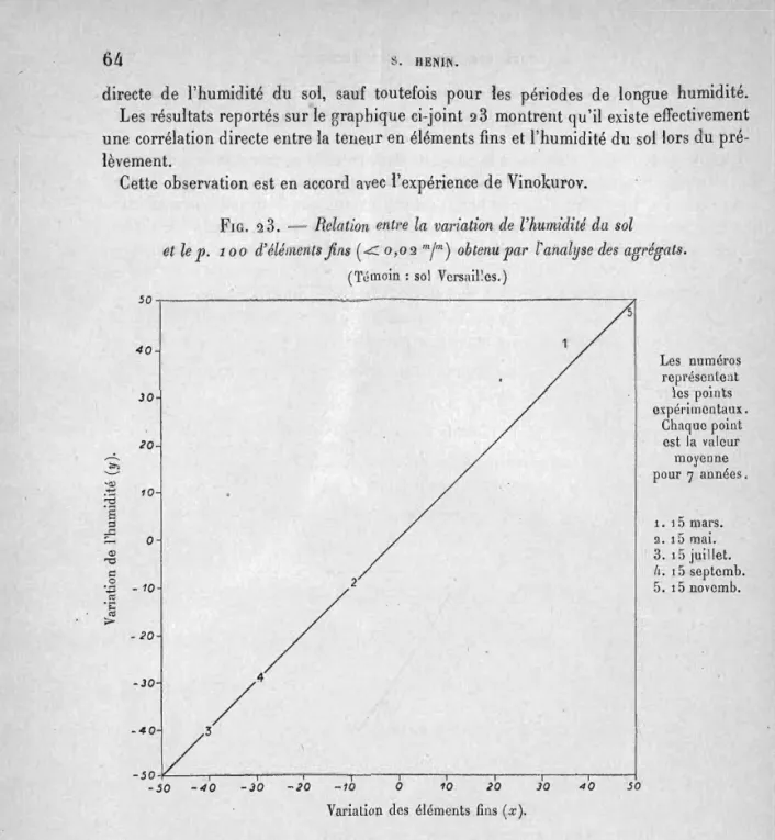 FIG.  2  3.  ~  Relation  entre ' la  Va1·iatl~on de  l'humidité  da  sol  - et  le  p 