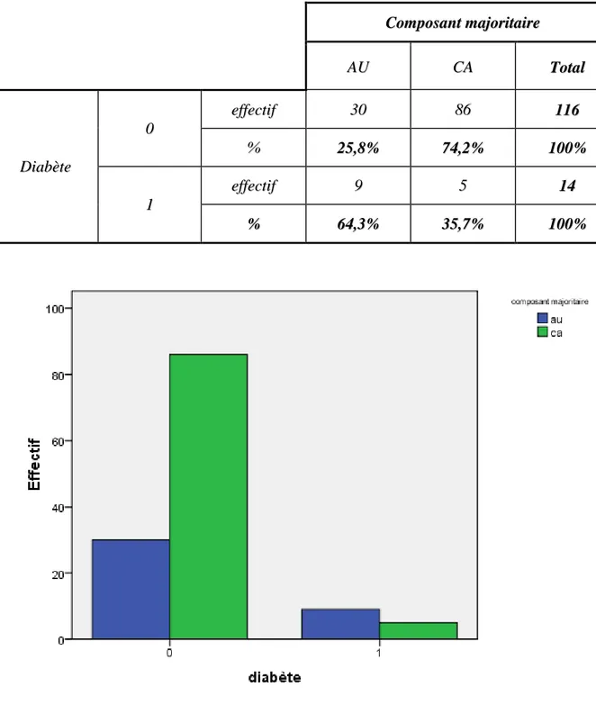 Tableau V- Répartition de la composition du calcul en fonction du statut diabétique  C Co om mp po os sa an nt t   m ma aj jo or ri it ta ai ir re e  AU A U  CAC A  ToT ot ta al l  D Di ia ab bè èt te e  0 0  e ef ff fe ec ct ti if f  303 0  8 86 6  111 16