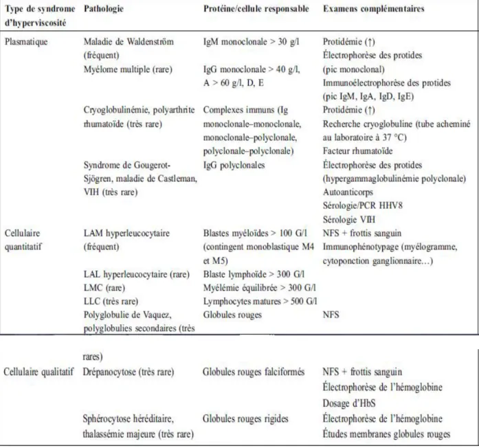 Tableau 1: Pathologies principales à l’origine de SH avec estimation de l’incidence de SH au cours de  ces dernières