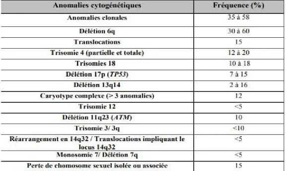 Tableau 4 : Perturbation cytogénétiques décelées dans la MW [91] [86] [83] [46] [84] 