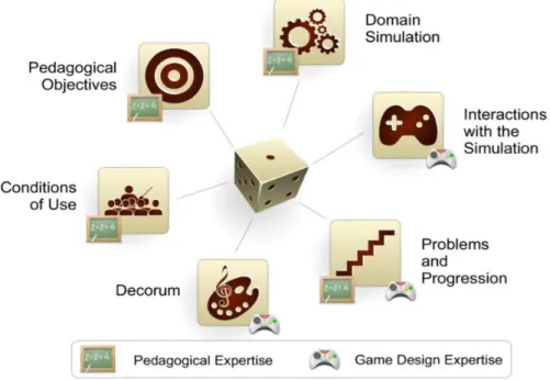 Figure 2.3: Graphical representation of The Six Facets of Serious Game Design  The  practical  framework/model/methodology  that  involves  a  set  of  steps  and  diagrams  to  elaborate on the design process