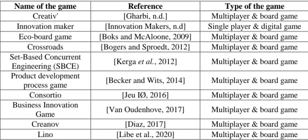 Table 2.8: The panel of serious games on innovation and creativity 