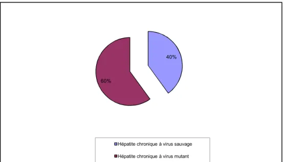 Graphique n° 4: répartition selon la sérologie Ag HBe/Ac anti HBe 