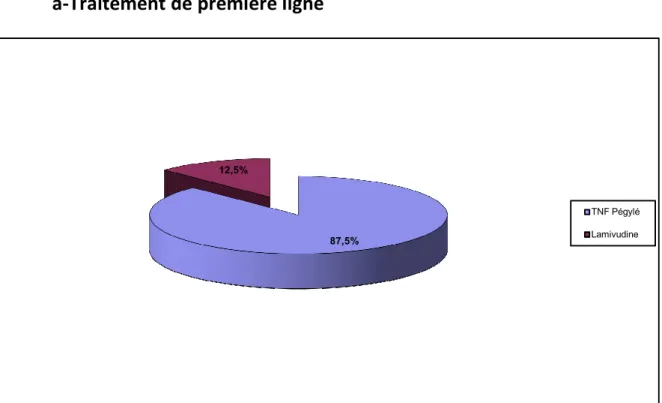 Graphique n°9 : répartition selon le schèma thérapeutique utilisé en première ligne 