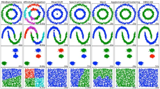 Figure 1.1: Example of several clustering methods applied to toy data sets.