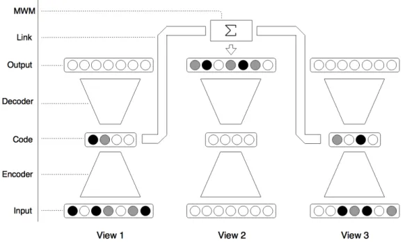 Figure 1.2: Global representation of our Cooperative Reconstruction System: an example with 3 views.