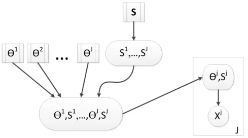 Figure 1.7: Graphical representation of the generative Turing Machine. A rounded box designates a sub- sub-machine generating the object; a squared box designates an input; an arrow designates sub-machine composition (the output of one machine used as inpu
