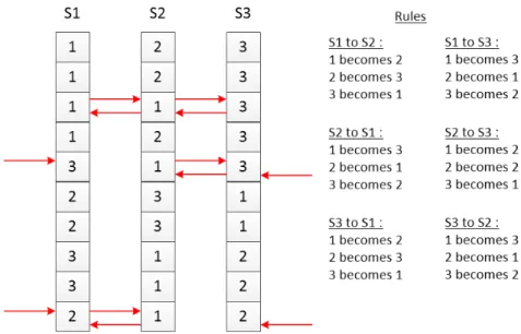 Figure 1.8: Examples of majority rules (on the right) and potential errors to correct (in red)