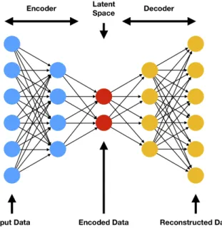 Figure 2.3: Basic architecture of an autoencoder made of an encoder going from the input layer to the bottleneck and the decoder from the bottleneck to the output layers.