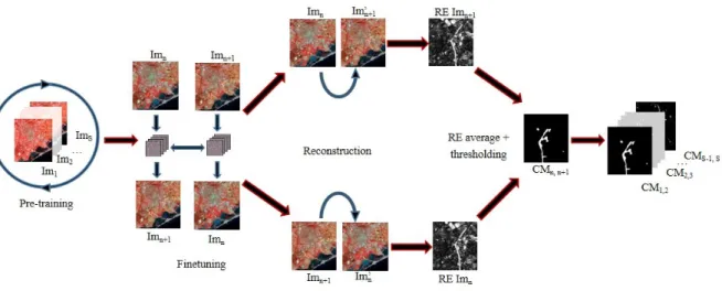 Figure 2.5: Full architecture: unsupervised detection of non-trivial changes.