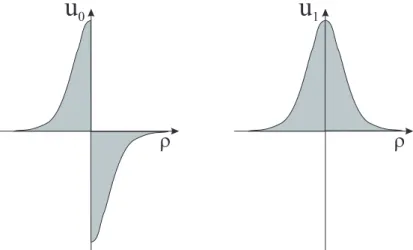 Fig. 4.6 – Forme des modes utilis´ es pour obtenir une r´ eduction de bruit dans une mesure de diff´ erence