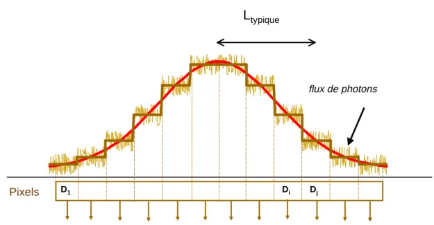 Fig. 4.1 – Bruit sur la mesure d’une image par un ensemble de pixels.
