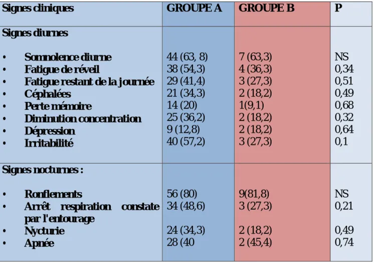 TABLEAU 3: Répartition des patients selon les signes cliniques 