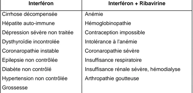 Tableau 3 : Contre-indications au traitement antiviral de l’hépatite chronique C  Interféron  Interféron + Ribavirine 