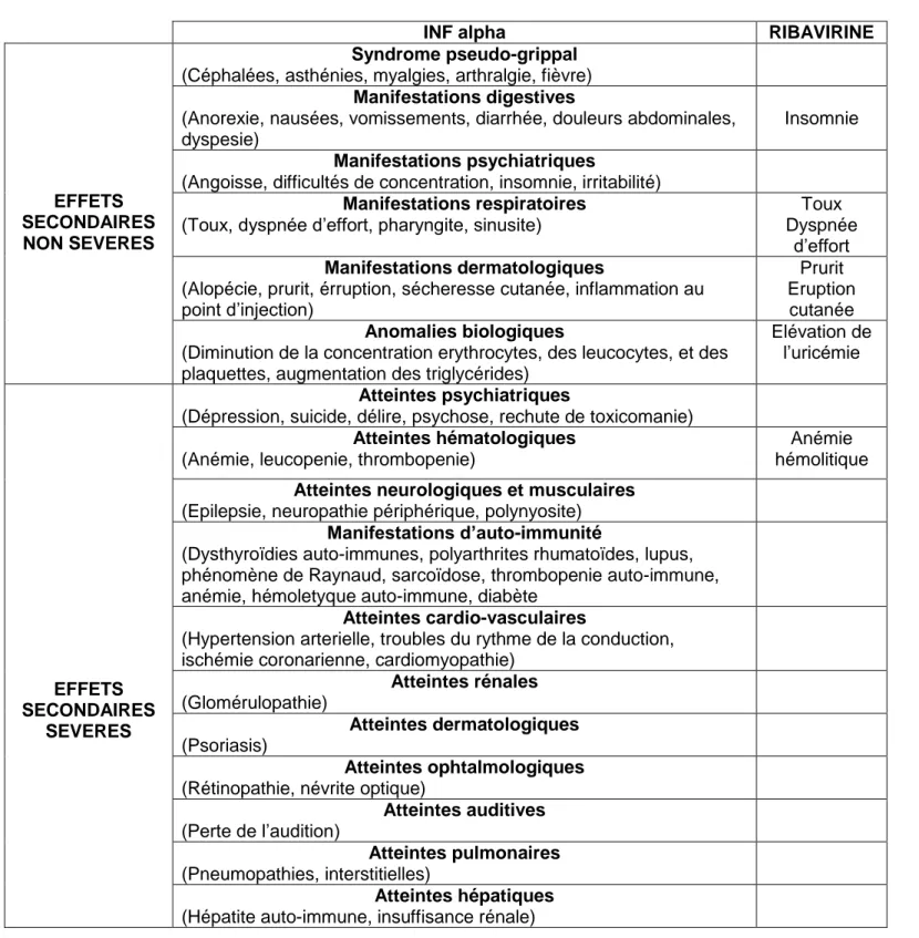Tableau 4 : Effets secondaires de l’INF alpha et de de la ribavirine 