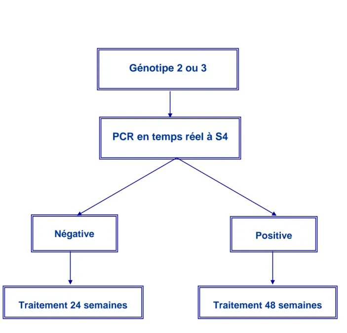 Figure 1 : Algorithme pour le traitement des malades infectés  par le génotype 2 ou 3 [22] 