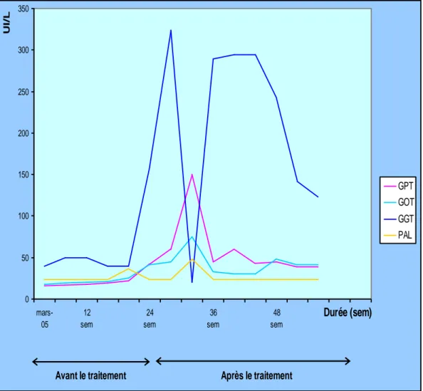 Graphique 1 : Evolution de la cytolyse et de cholestase pendant et après le  traitement (cas n°1)  050100150200250300350  mars-05 12 sem 24 sem 36 sem 48 sem Durée (sem)UI/L GPT GOTGGTPAL Après le traitement      Avant le traitement                        