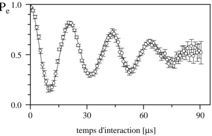 Fig. 1: Oscillations de Rabi quantiques d’un atome excit´ e dans une cavit´ e vide (source : [BSKM + 96])