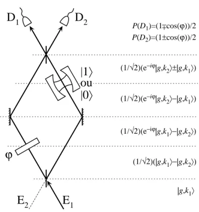 Fig. 1.2: Exp´ erience de pens´ ee pour mesurer le d´ ephasage de l’´ etat quantique | g, 1  lors d’une impulsion 2π de Rabi (k 1 et k 2 d´ enotent, respectivement, les deux directions de propagation).