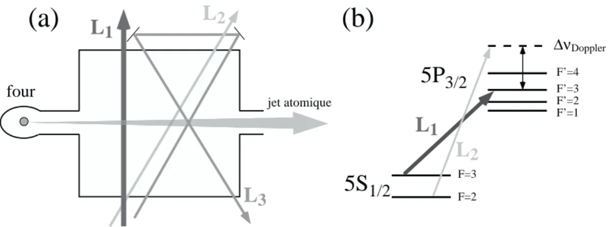 Fig. 2.5: (a) Disposition des lasers de s´ election de vitesse, ` a la sortie du four atomique.