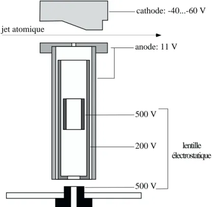 Fig. 2.9: Zone de d´ etection des atomes