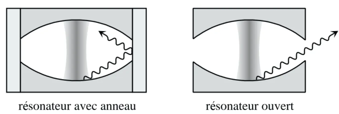 Fig. 2.12: Comparaison entre une cavit´ e ferm´ ee par un anneau et une cavit´ e ouverte