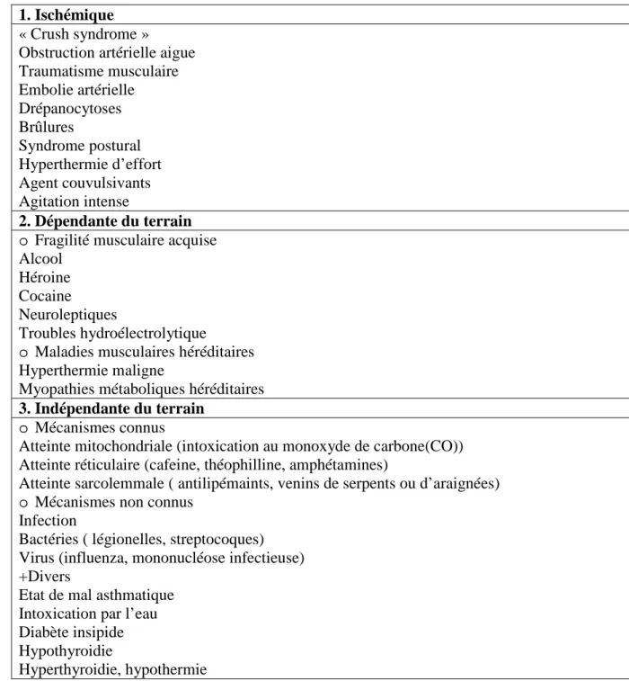 Tableau 1 : Etiologies des rhabdomyolyses aigues [57] 