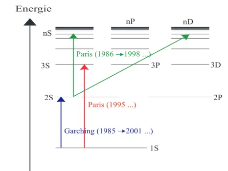 Fig. 1.3: Principales transitions ´ etudi´ ees dans l’atome d’hydrog` ene depuis 1980