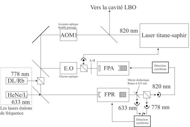 Fig. 2.2: Les asservissements du laser
