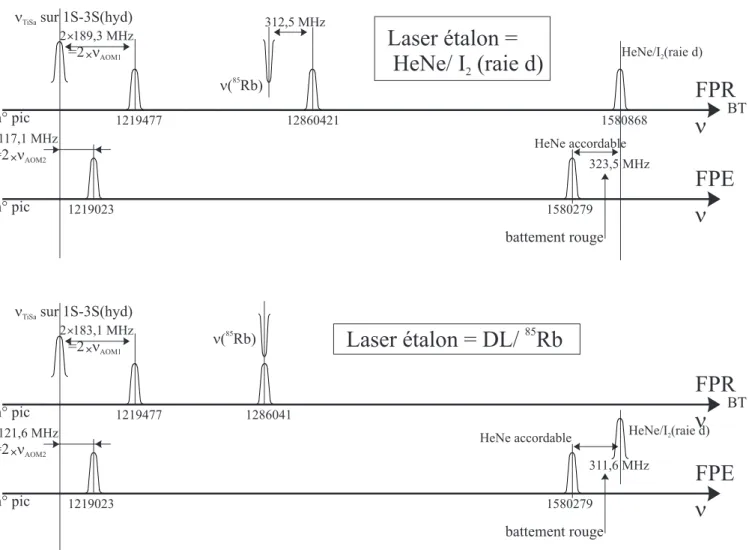 Fig. 2.5: Positionnement en fr´ equence des diff´ erents lasers et Fabry-Perot
