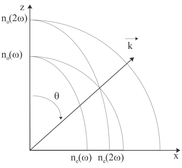 Fig. 2.6: Surface des indices et accord de phase