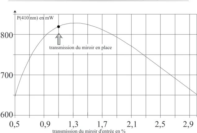 Fig. 2.11: Influence de la transmission du miroir d’entr´ ee Utilisation quotidienne de la premi` ere cavit´ e de doublage