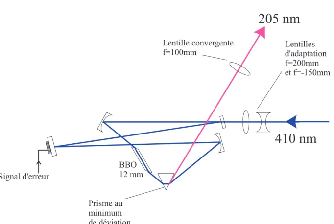 Fig. 2.12: La seconde cavit´ e de doublage avec le cristal de BBO