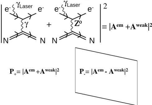 Fig. 2.3 – Repr´esentation sch´ematique de l’interf´erence entre deux amplitudes dans une tran- tran-sition radiative