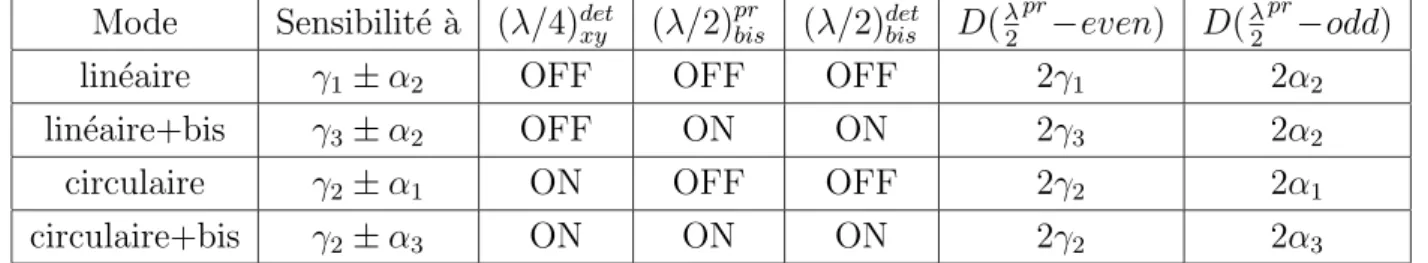 Tab. 2.1 – Les diff´erents modes du polarim`etre, et les d´es´equilibres normalis´es correspondants (au premier ordre).
